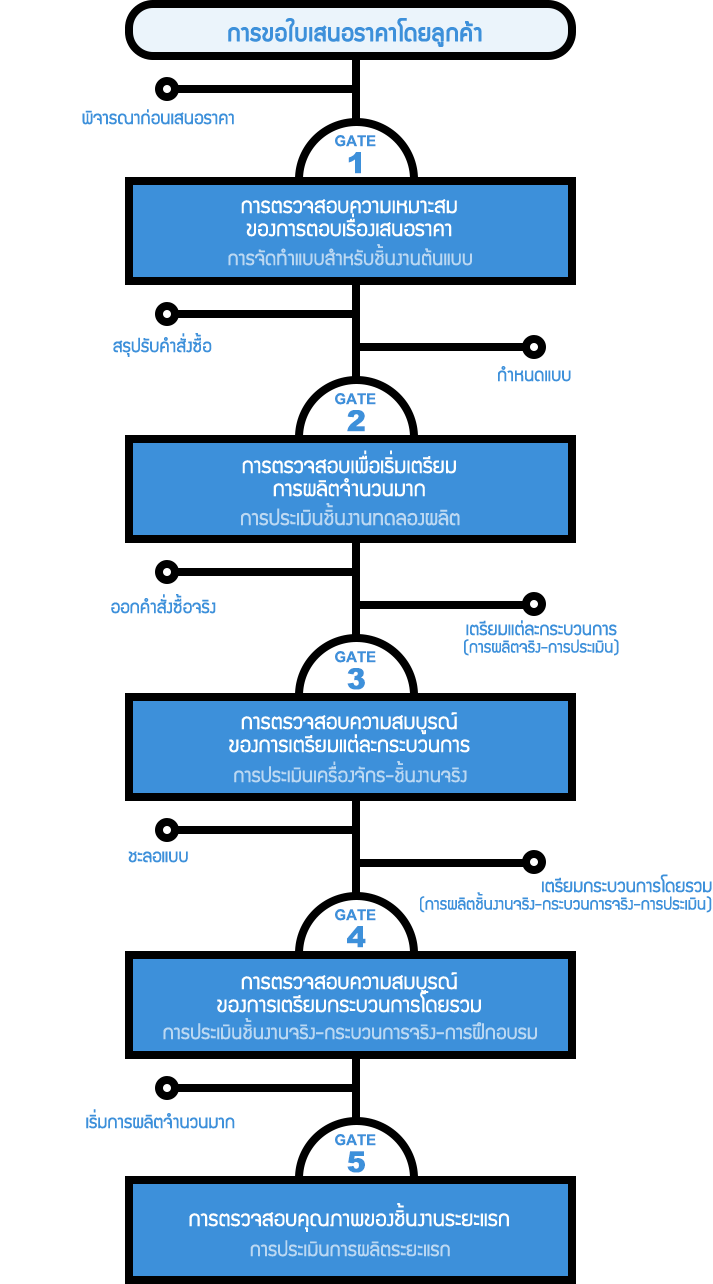 กิจกรรม GATE